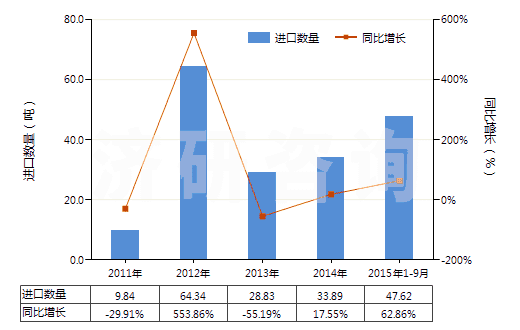2011-2015年9月中國橡皮膏(制成零售包裝供醫(yī)療、外科、牙科或獸醫(yī)用)(HS30051010)進(jìn)口量及增速統(tǒng)計(jì)